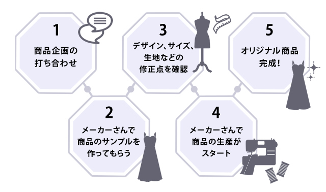 オリジナルアイテムができるまで